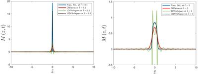 Transport of energetic particles in turbulent space plasmas: pitch-angle scattering, telegraph, and diffusion equations